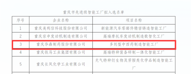 华森制药入选重庆"首批市级先进级智能工厂"